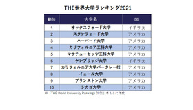 THE世界大学ランキング2021　※「THE World University Rankings 2021」をもとに作成