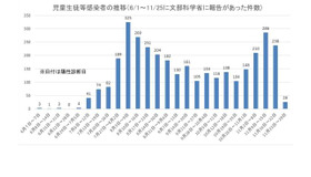 児童生徒等感染者の推移（2020年6月1日～11月25日に文部科学省に報告があった件数）