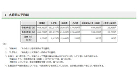 各費目の平均額