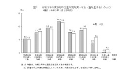 2021年の東京都の出生年別年男・年女（丑年生まれ）の人口（推計：2021年1月1日時点）