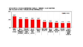 子ども（長子）のこの4月からの新学期に関して心配なこと