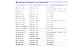 海外帰国生徒の特別入学者選抜における入学許可候補者の予定人員（県立高校）