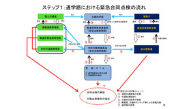 ステップ１：通学路における緊急合同点検の流れ