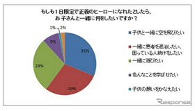 もしも1日限定で正義のヒーローになれたとしたら、お子さんと一緒に何をしたいですか？