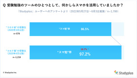 受験勉強のツールのひとつとして、何かしらスマホを活用していましたか？