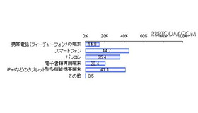 電子書籍を読む際に使いたい端末（n＝559）複数選択　単位：％