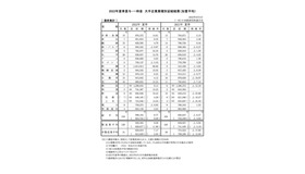 2022年夏季賞与・一時金 大手企業業種別妥結結果（加重平均）最終集計