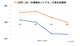 Ai GROW 傾向チェックテスト「文理傾向バイアス」男女別推移グラフ