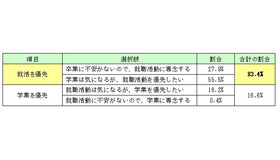 就職活動と学業の両立に関して、あなたの考えに最も近いものをお選びください