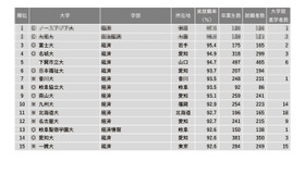 2022年学部系統別実就職率ランキング【経済系】1～15位