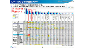 「LINE」の利用率は、スマートフォン所有者の保護者が20.4％なのに対し、子供は42.1％と約2倍。特に女子高校生は70.4％と高い利用率となった。