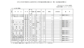 2023年度千葉県私立高等学校入学者選抜試験志願状況一覧（後期選抜試験分）全日制課程（2023年2月7日午後5時現在）