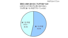 うなぎが高い!! ……土用の丑の日に関する調査