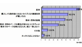 タブレット端末導入時の最大の問題