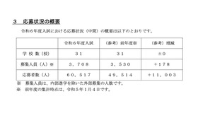令和6年度 埼玉県私立中学校・中等教育学校入試応募状況（中間：1月4日現在）