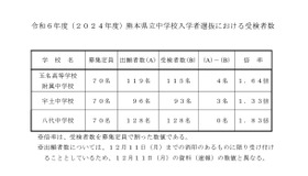 令和6年度（2024年度）熊本県立中学校入学者選抜における受検者数