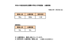 令和6年度奈良県立国際中学校入学者選抜　出願者数