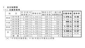 令和6年度（2024年度）鳥取県立高等学校一般入学者選抜志願者数などについて