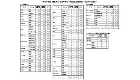 令和6年度 徳島県公立高等学校一般選抜出願状況（2024年2月21日現在）