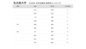 名古屋大学 2024年 大学合格者 高校別ランキング