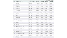 Webサイト価値ランキング（上位20社）