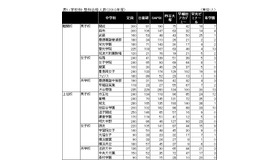 表1：学校別・塾別合格人数（2010年度）