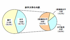 赤字大学の内訳