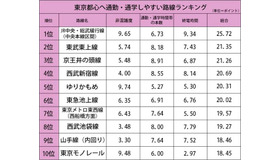 東京都心へ通勤・通学しやすい路線ランキング