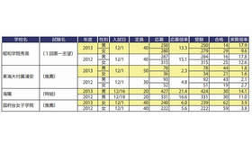 12月に先行して首都圏で行われた推薦入試の結果