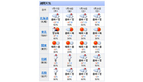 Yahoo! JAPANの週間天気