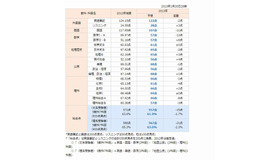 代々木ゼミナールの予想平均点