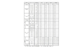 センター試験の平均点一覧