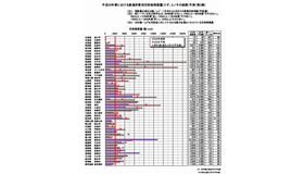 2013春 都道府県別 花粉症飛散量予測（第2報）