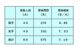 さいたま市立浦和中学校の第1次選抜適性検査受検状況