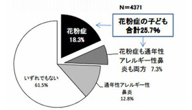 子どもが花粉症だと思うか？