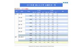 東京大学の出願状況（2/1 17:00現在）