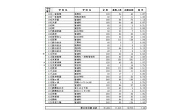 県立全日制の志願状況（一部）