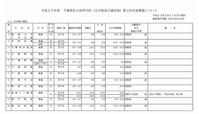 全日制の募集（一部）