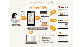 ReceReco 連携イメージ