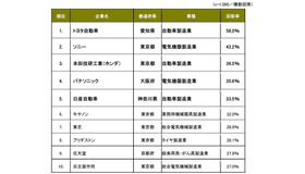 第1回「世界に誇れる日本企業」アンケート／ランキングベスト10