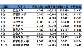 首都圏・私立大学人気ランキング2013（受験者数）