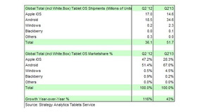 Androidがシェア67％を占めた世界タブレット市場調査結果。Strategy Analytics調べ