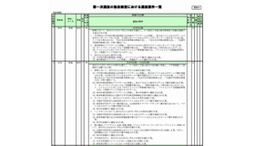 第一次選抜の独自検査における選抜要件一覧（一部）