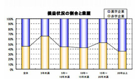 損益状況の割合と業歴