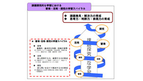 札幌開成中等教育学校が目指す「課題探究的な学習」のイメージ