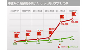Android不正アプリの数(トレンドマイクロ)