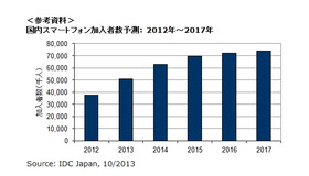 国内スマートフォン加入者数予測： 2012年～2017年 Source: IDC Japan, 10/2013