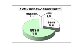 不適切な書き込みに占める各校種の割合