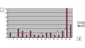平成23年第1週～第16週の麻しん患者報告数（平成22年の同時期と比較）