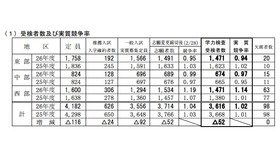 鳥取県公立高校入試、受検者数